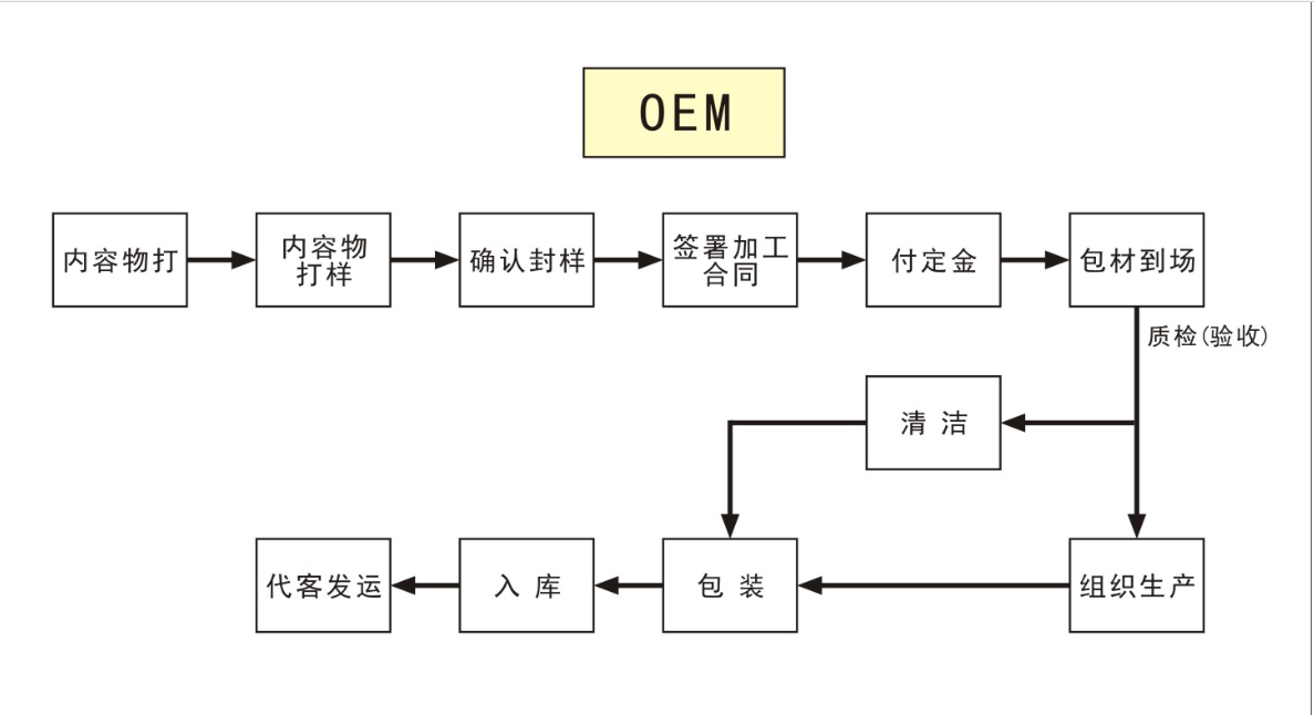 化妝品OEM流程